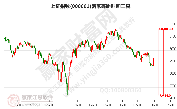 滬指贏家等距時間周期線工具