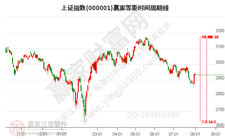 滬指贏家等距時(shí)間周期線工具