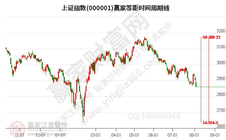 滬指贏家等距時(shí)間周期線工具