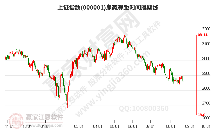 滬指贏家等距時(shí)間周期線工具