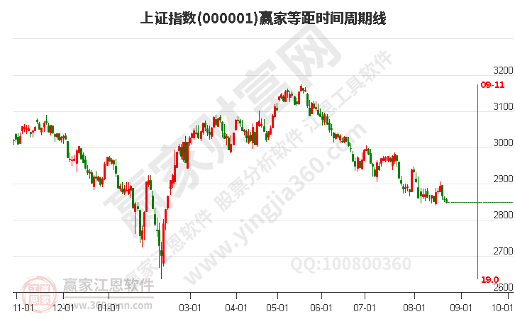 滬指贏家等距時間周期線工具