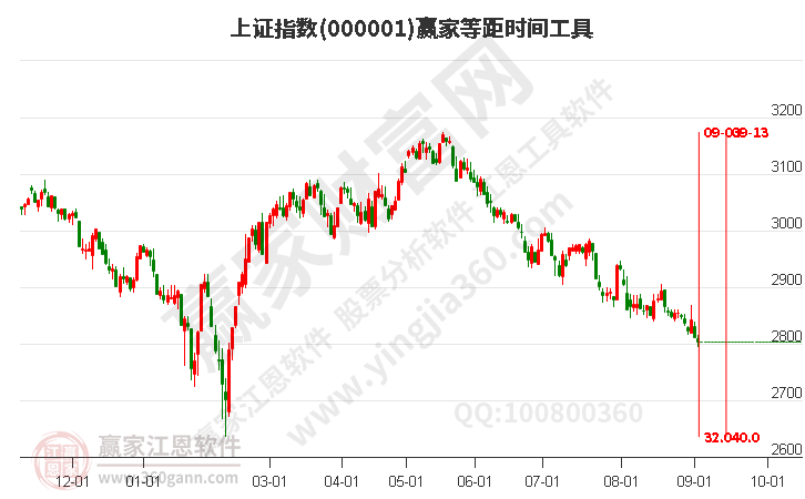 滬指贏家等距時(shí)間周期線工具