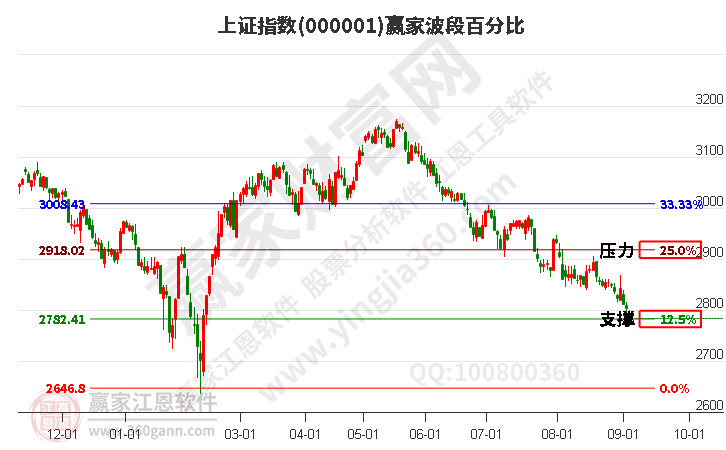 滬指贏(yíng)家波段百分比工具