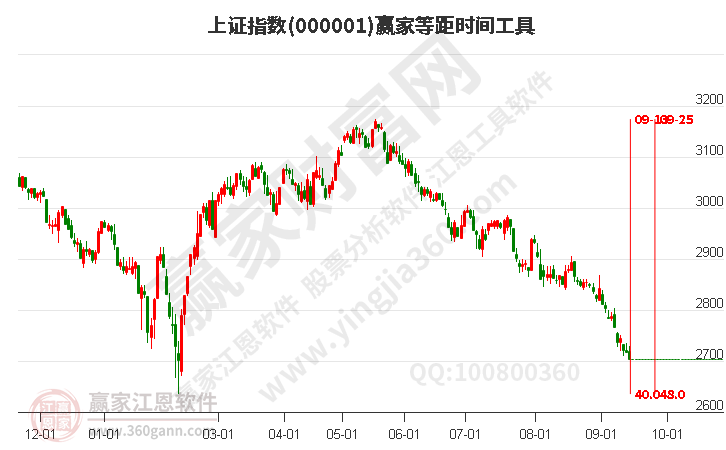 滬指贏家等距時間周期線工具