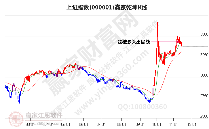 滬指贏家乾坤K線工具