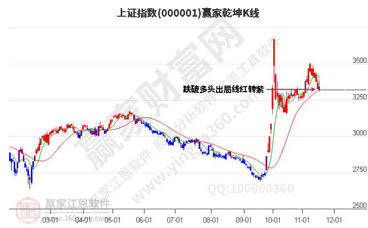 滬指贏家乾坤K線工具