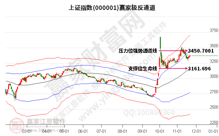 滬指贏家極反通道工具