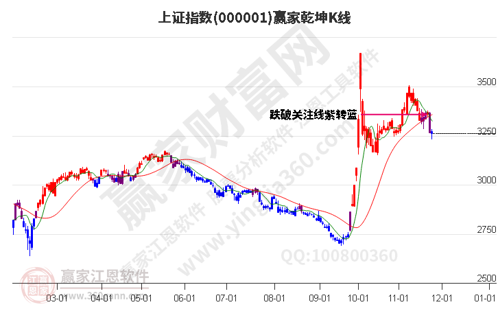 滬指贏家乾坤K線工具