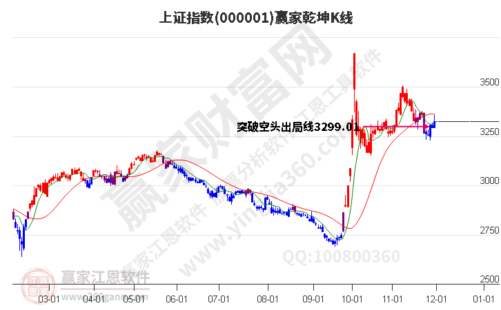 滬指贏家乾坤K線工具