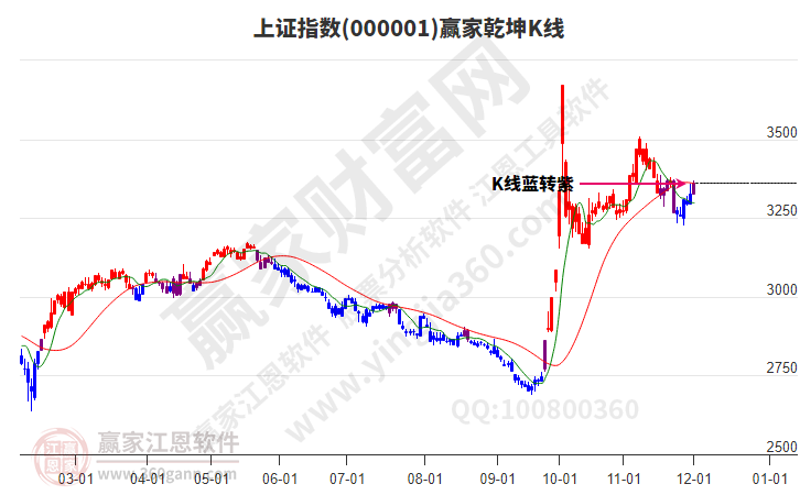 滬指贏家乾坤K線工具