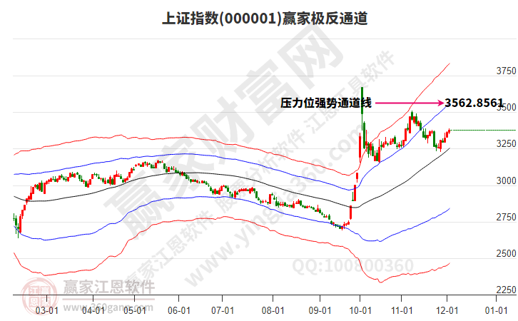 滬指贏家極反通道工具