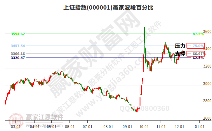 滬指贏家波段百分比工具