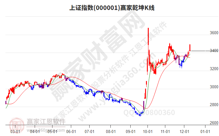 滬指贏家乾坤K線工具