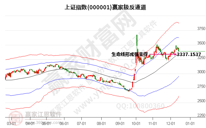 滬指贏家極反通道工具