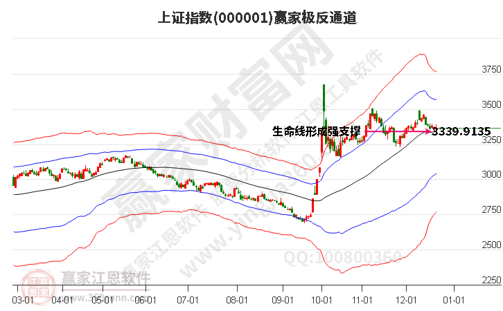 滬指贏家極反通道工具